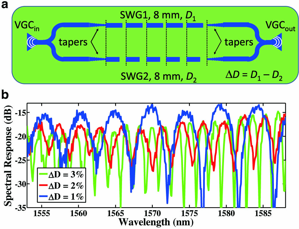 (a) Schematic of MZI incorporating SWG waveguides with different duty cycles D1 and D2 in each arm. (b) Measured spectral responses of MZIs with ΔD=1%, 2%, and 3%.