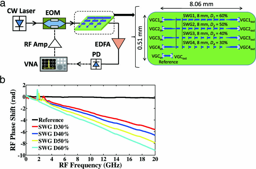 (a) Schematic of OTTDL based on an array of 4 SWG waveguides and experimental setup for microwave phase shift measurements. (b) Measured RF phase shift vs. modulation frequency for an optical carrier at 1565 nm.
