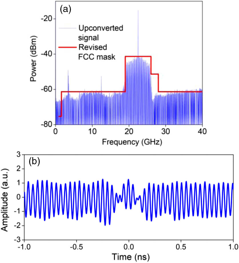 Measured (a) electrical spectrum and (b) waveform of the upconverted UWB signal using an electrical mixer.