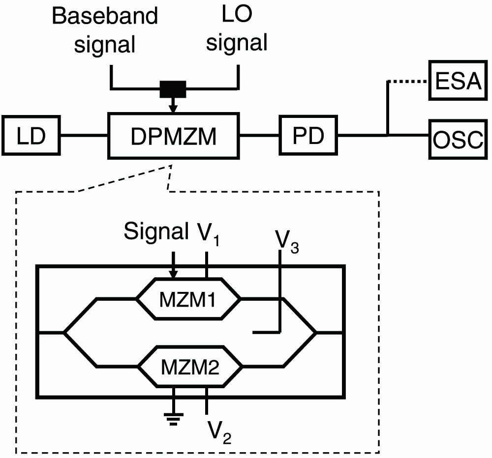 MMW-UWB generator based on the DPMZM; the layout of the DPMZM is shown in the inset.