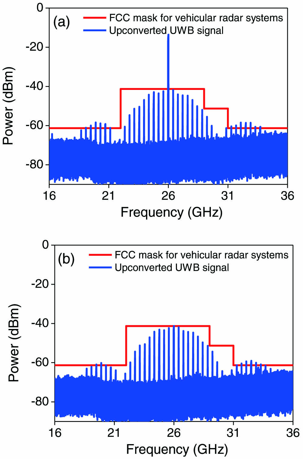 Measured electrical spectra of the upconverted UWB signals based on the DPMZM approach when the dc bias of MZM2 is set at (a) the minimum transmission point (0.95 V) and (b) −0.34 V, respectively.