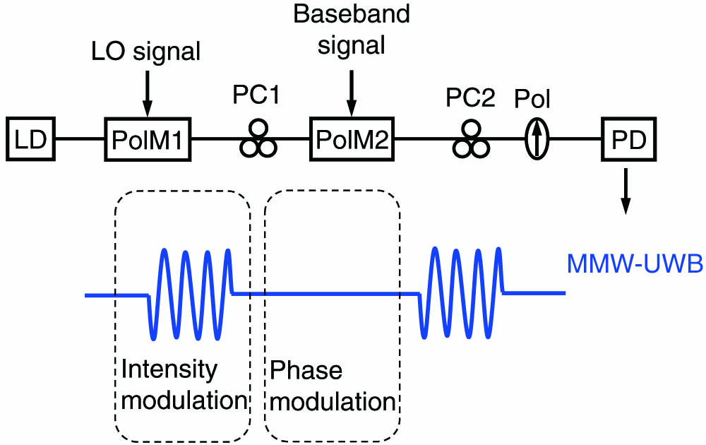 MMW-UWB generator based on cascaded PolMs.