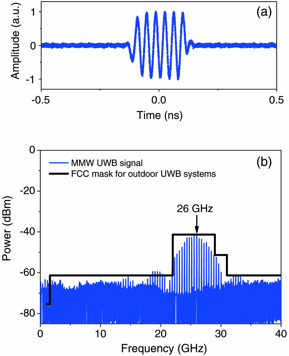 Measured (a) waveform and (b) electrical spectrum of the MMW-UWB signal based on cascaded polarization modulators.