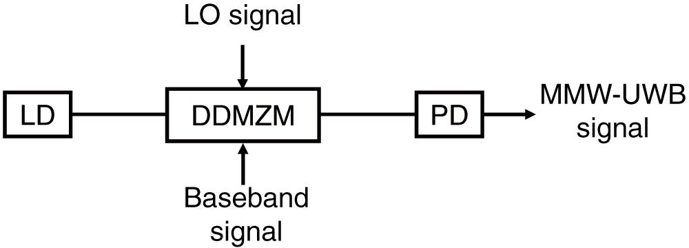 MMW-UWB generator based on a single modulator.