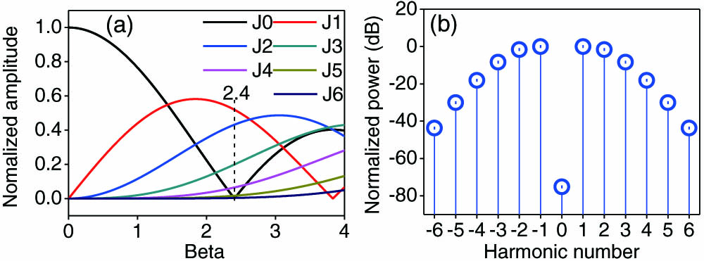 Normalized (a) amplitude of sidebands versus β and (b) power of different sidebands for β=2.4.