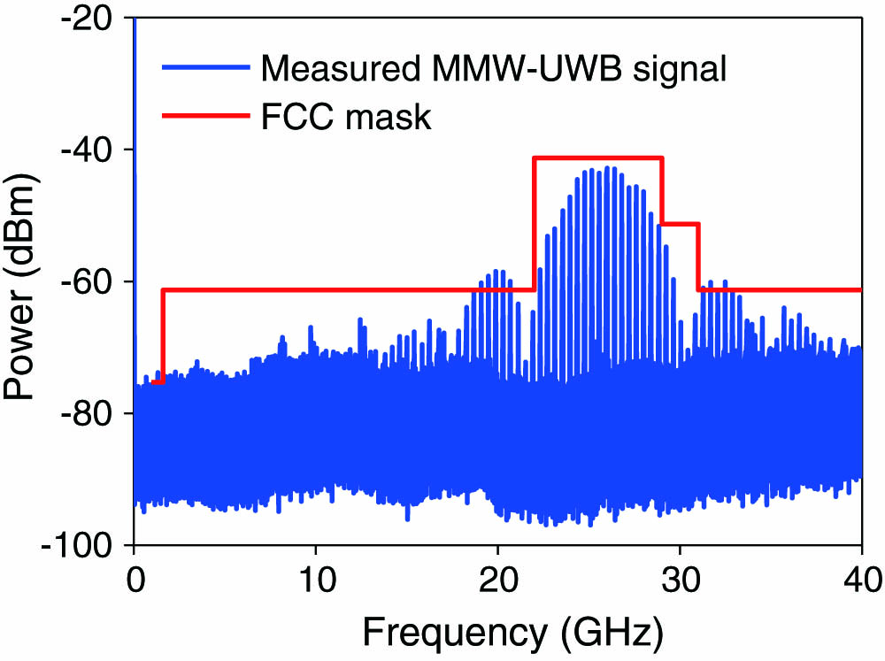 Electrical spectrum of the MMW-UWB pulse as well as the FCC mask corresponding to the waveform shown in Fig. 9.