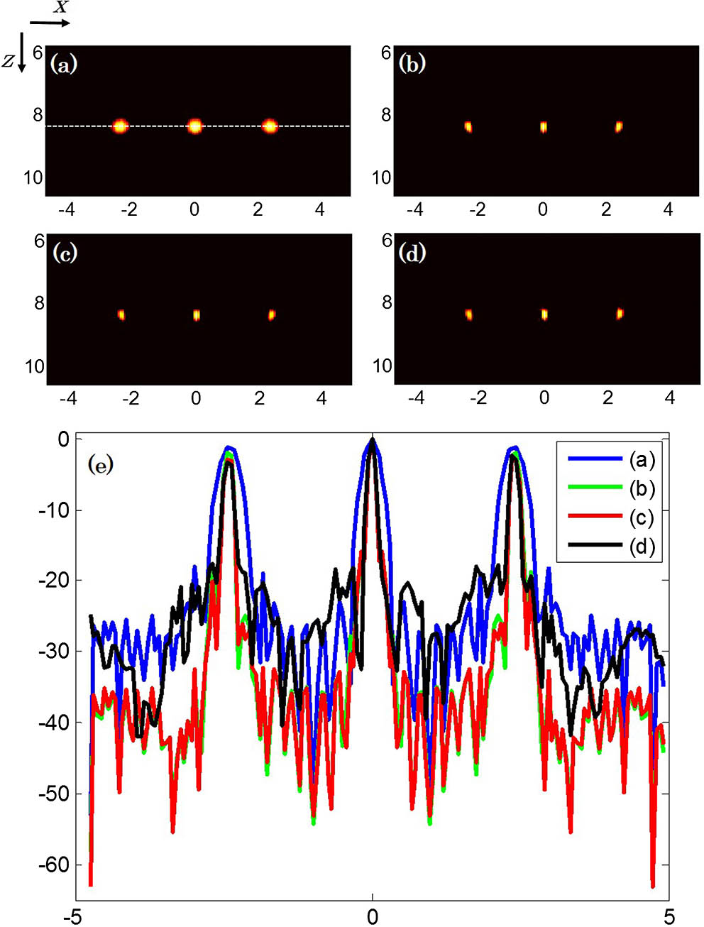 (Color online) Enhanced resolution simulation results. The PA images reconstructed by (a) BP with center aperture, (b) BP with synthetic aperture, (c) CS with synthetic aperture, and (d) CS with 1/4 synthetic aperture. (e) The profile along the center line on (a)–(d).