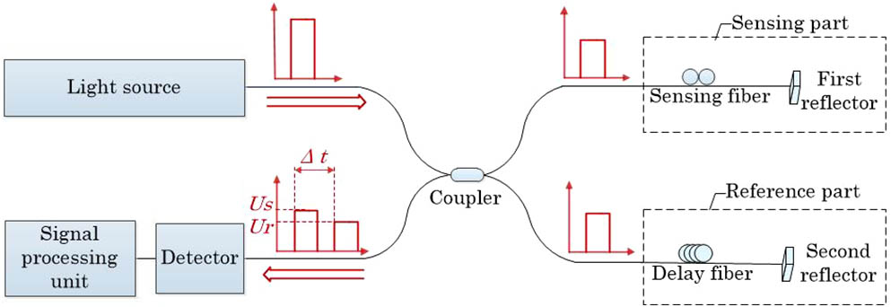 Schematic diagram of the pulse reference-based compensation technique.