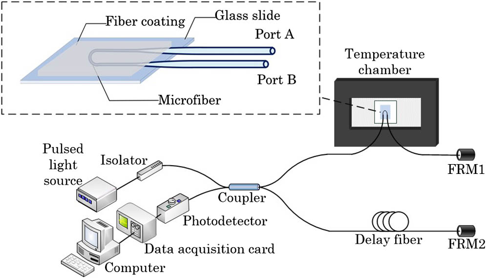 Schematic diagram of the temperature OFS based on the fiber coating-covered optical microfiber with the pulse reference-based compensation technique.