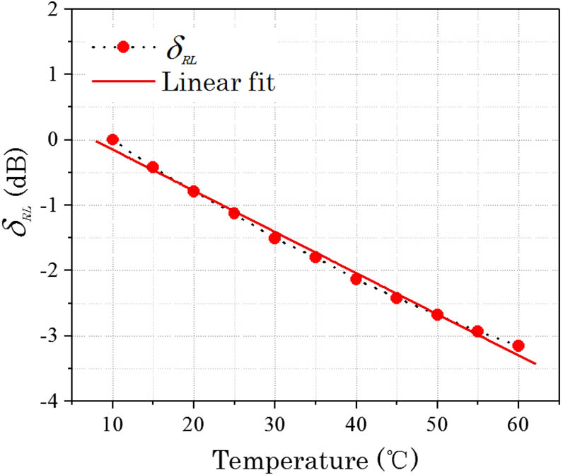 δRL versus temperature.
