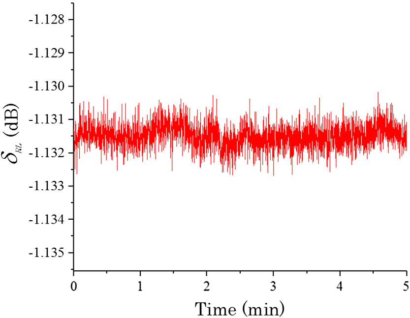 Fluctuation of δRL in 5 min at 25℃.