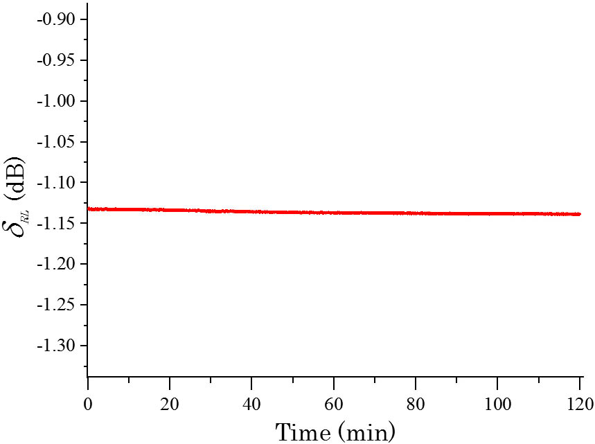 Output drift of δRL in 2 h at room temperature, about 25℃.