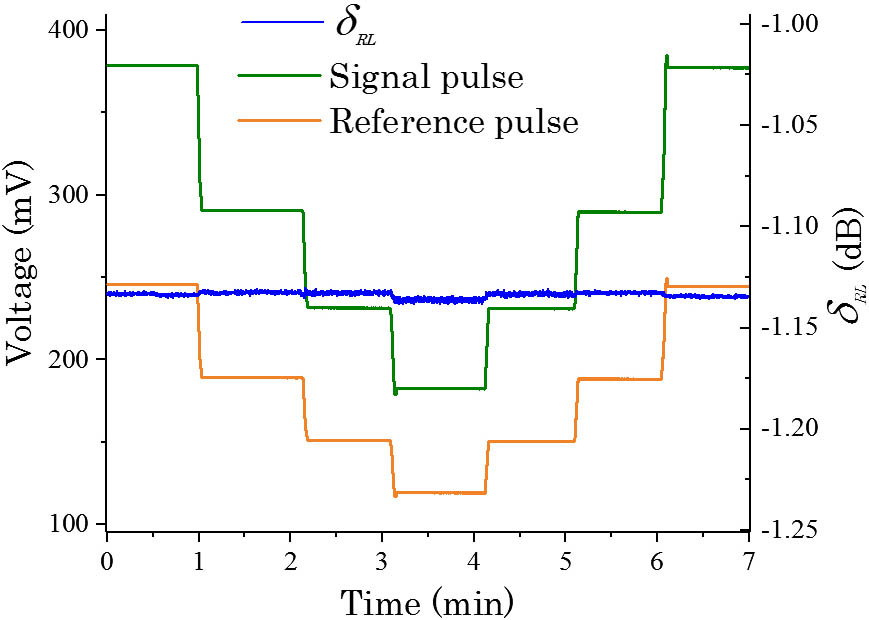 (Color online) Fluctuation of δRL output in different attenuations.