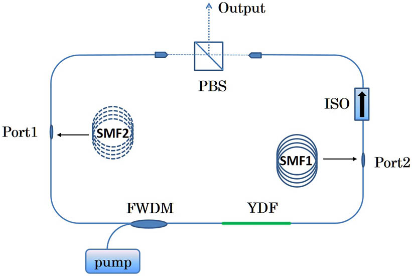 Setup of the simplified Yb-doped mode-locked fiber laser. Port 1, the extra 20 m SMF (dotted line) located behind the output port; Port 2, the extra 20 m SMF (solid line) located before the output port.