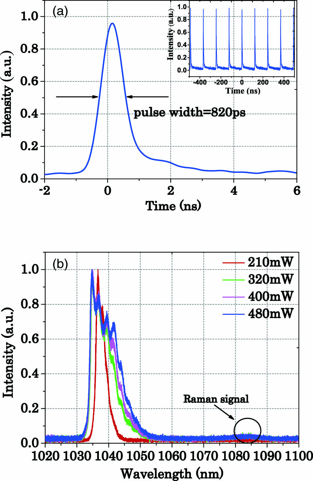 (Color online) Characteristics of mode-locked operation. (a) The pulse shape and the pulse train (the insert) at pump power of 210 mW, and (b) the spectra under different pump powers.