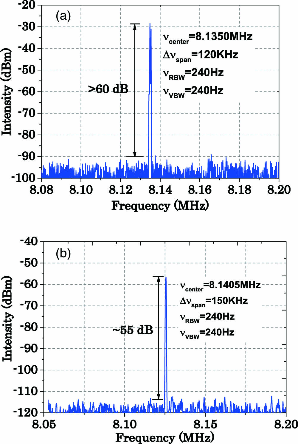 RF spectrum of the different mode-locked operations. (a) The SMF2 spliced in the cavity, and (b) the SMF1 spliced in the cavity.