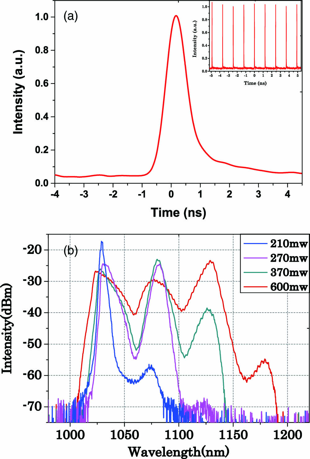 (Color online) Characteristics of mode-locked operation. (a) Temporal pulse shape is measured at the pump of 370 mW and (b) spectra under different pump powers.