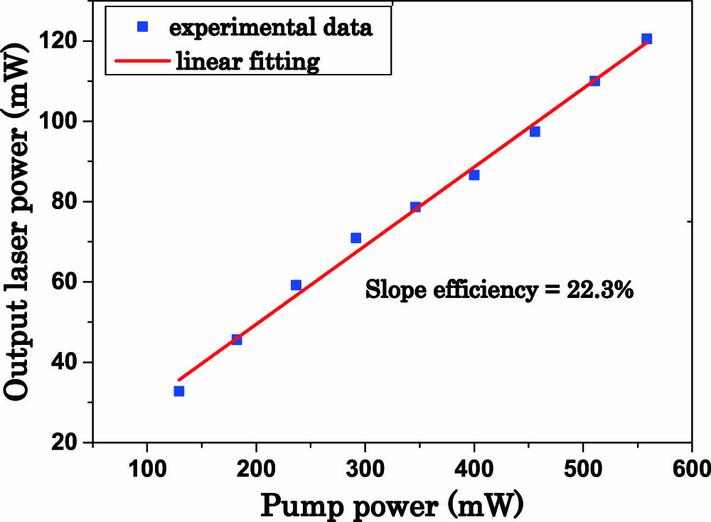 Average output power versus the incident pump power.