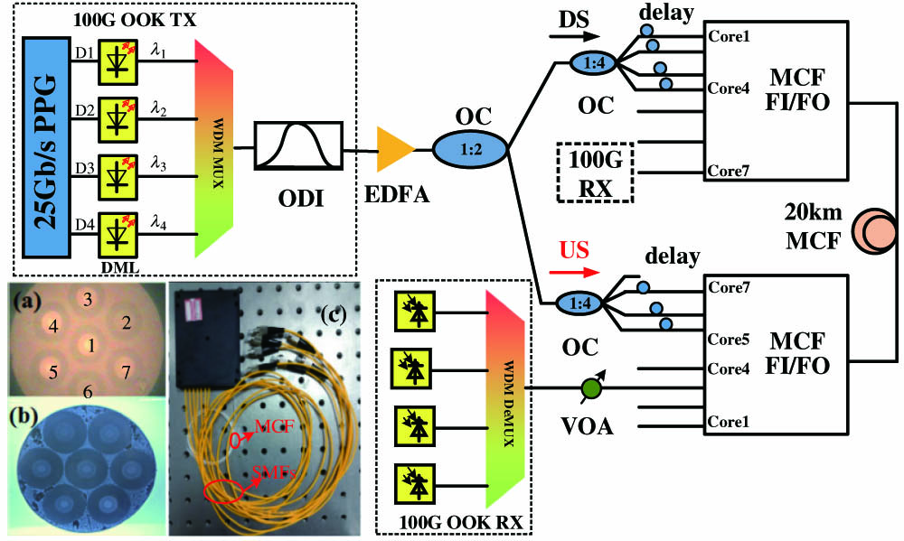 Experimental setup of bidirectional MCF transmission system. The insets (a), (b), and (c) are the cross section view of the fabricated MCF, fan-in/fan-out, and picture of the whole fan-in/fan-out device, respectively. (OC, optical coupler; FI/FO, fan-in/fan-out; RX, receiver; Mux, multiplexer; DeMux, demultiplexer.)