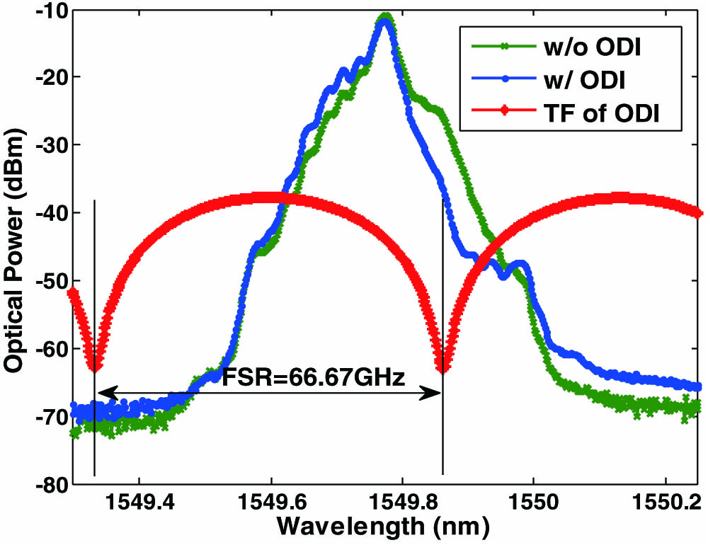 (Color online) Spectrum of 25 Gb/s OOK signal generated by DML1 with and without ODI, the transmission function of the ODI is also depicted. (w/o, without; w/, with; TF, transmission function.)