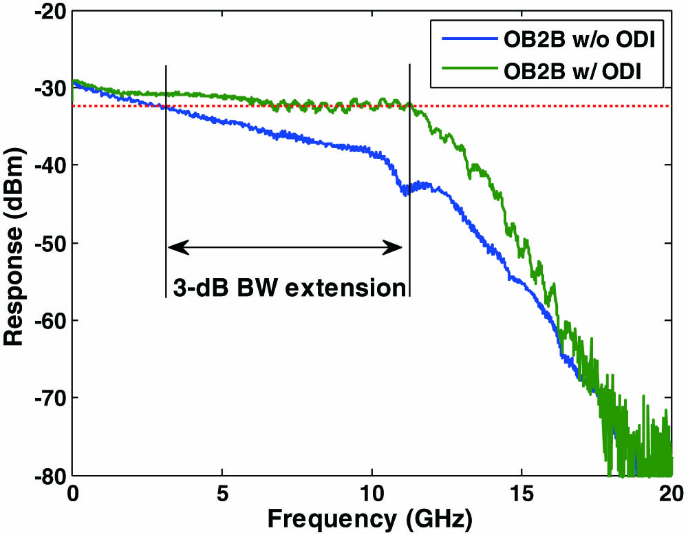 (Color online) Frequency response of the transceivers with and without ODI. (BW, bandwidth.)