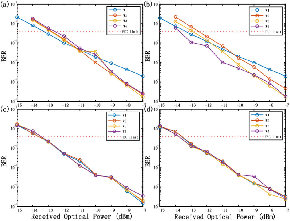 (Color online) BER performances of 100G OOK signals for different cores in bidirectional MCF transmission. (a)–(d) are for DS (core 1 and 2) and US (core 5 and 6), respectively. (W1−W4: λ1−λ4.)