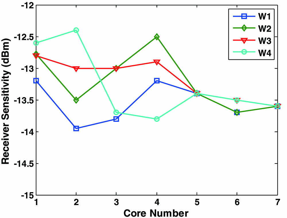 Receiver sensitivity variation among different fiber cores and wavelengths. (W1−W4: λ1−λ4.)