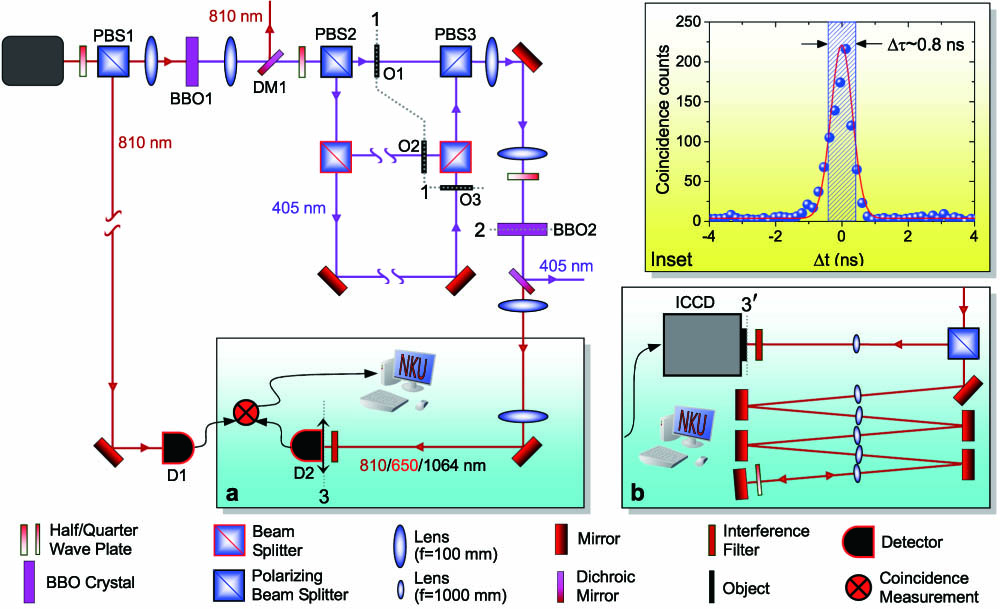 Experimental setup for time-resolved multiple imaging with undetected photons. The light source is a fs pulsed light source at a central wavelength of 810 nm with a pulse duration of ∼140 fs and a repetition rate of ∼80 MHz (the interval between two pulses is ∼12.5 ns). Two BBO crystals are used to realize the wavelength conversion. The process of second-harmonic generation happening in BBO1 will transform the wavelength from 810 to 405 nm. SPDC occurs in BBO2 and transforms the wavelength from 405 nm to the one that we need. DMs are used to remove the unwanted light. Here, DM1 transmits 405 nm light (96%) and reflects 810 nm light (97%). The other dichotic mirrors reflect 405 nm light (96%). There are three objects. O1 is letter “N”, O2 is letter “K”, and O3 is letter “U”. Plane “1” is the object plane; plane “2”, plane “3”, and plane “3′” are the image planes of the object. (a) The scanning imaging system arrangement, where the detector D2 needs to scan step by step to reconstruct the images of the objects. (b) The imaging with the ICCD and the image preserving delay compensation system arrangement. Insert: Rotation of BBO2 to generate the photons with the needed wavelength from SPDC. When α=0.75°, photons with a 1064 nm wavelength can be collected by D2. When α=1.04°, the wavelength of photons that we can collect is 650 nm. Inset: Measurement of the time-resolved correlation of the fs pulsed laser used, experimental data (blue symbols) and Gaussian fitting profile (red curve).