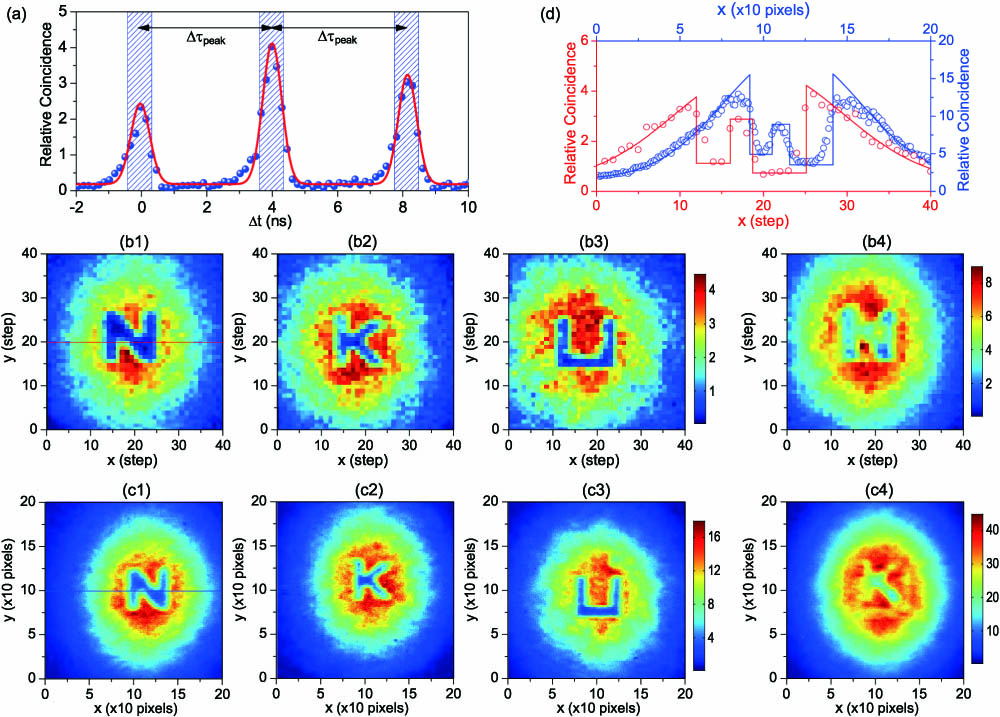 (Color online) Experimental results. (a) is an example of coincidence measurement between detector D1 and D2 for the scanning imaging system arrangement. (b1), (b2), and (b3) are images of the three objects reconstructed from the coincidence measurement. 40×40=1600 scanning steps are needed. Measurement time is about 5 seconds for each step. (b4) is a mixed image of the three objects achieved by extracting all information containing in the three peaks at each scanning step. (c1), (c2), and (c3) are images of the three objects by using the ICCD and image preserving delay compensation system arrangement. (c4) is the mixed image of the three objects recorded by triggering the ICCD with an internal pulse generator. (d) The red circles and the blue circles are the partial data of (b1) (along the red line) and (c1) (along the dark blue line), respectively, and the red and blue curves are the fitting results corresponding to the data shown by the red and blue circles.