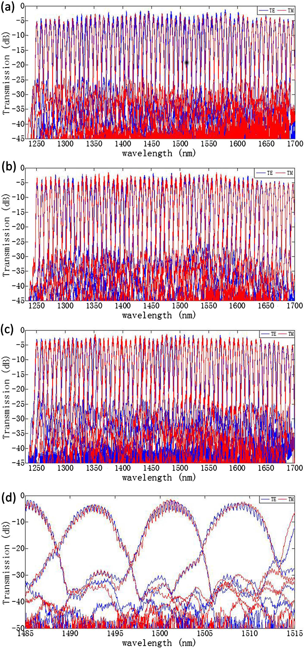(Color online) Transmission spectra for (a) input waveguide No. 1, (b) input waveguide No. 33, and (c) input waveguide No. 65. The enlarged spectra for output channel Nos. 32 to 34 of input waveguide No. 33 are given in (d), showing the detailed polarization insensitive characteristics.