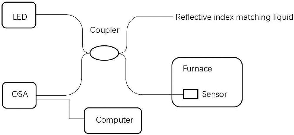 Fiber-optic F-P high temperature sensing experimental system based on a sapphire wafer.