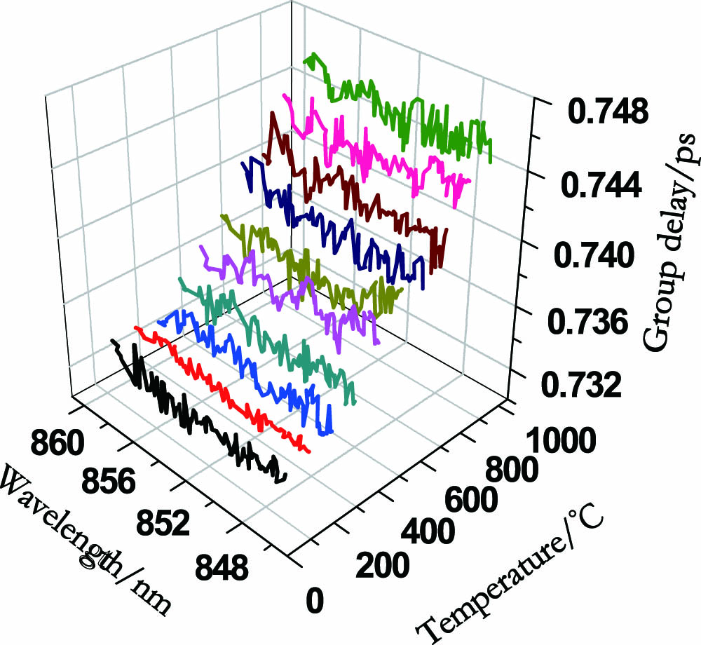 (Color online) Group delay at different temperatures.