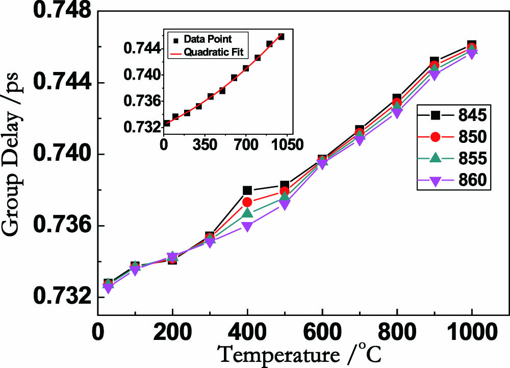 (Color online) Group delay as a function of temperature at different wavelengths.