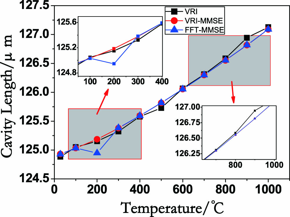 (Color online) Corresponding cavity lengths decoded by the methods of VRI, MMSE, and VRI-MMSE.