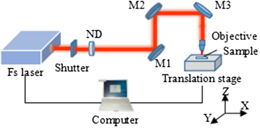 Schematic diagram of the experimental setup. M, mirror; ND, neutral density attenuator.
