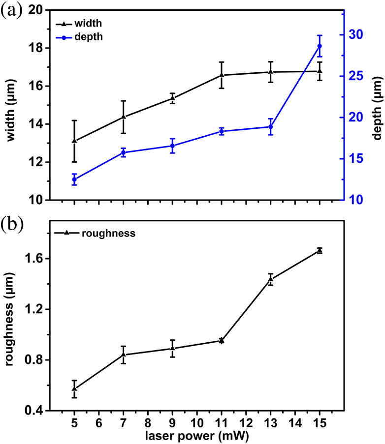 Relationship between the morphology and the laser power.