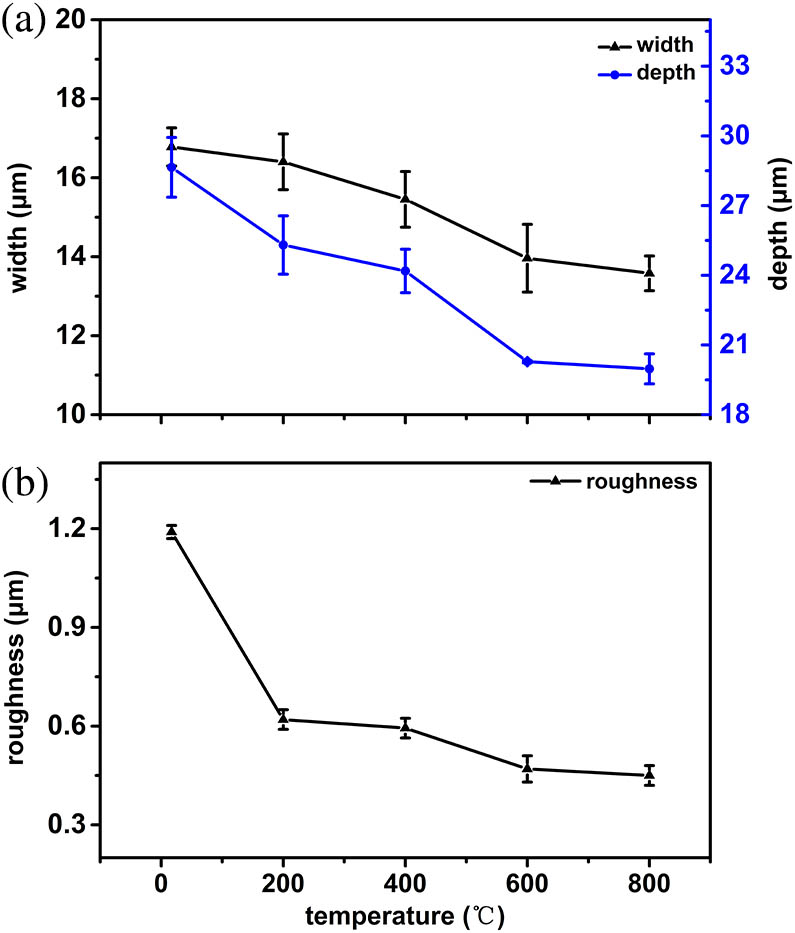 Trend of width, depth, and roughness of microchannels varies with the temperature.