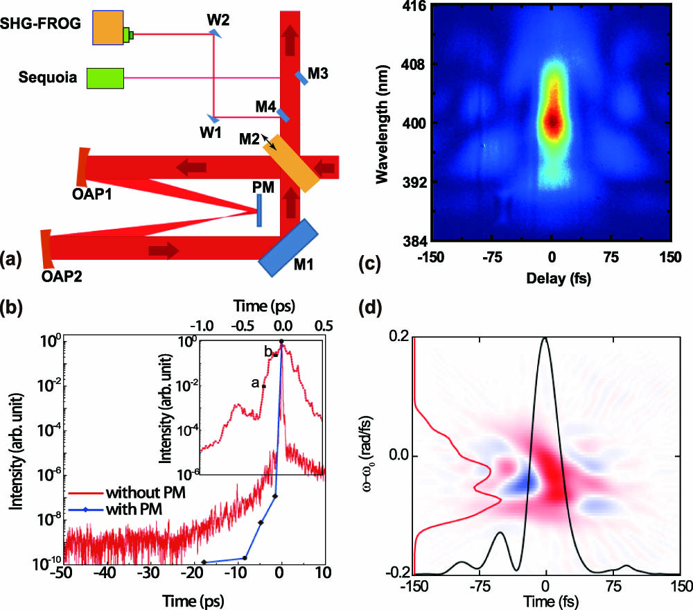 (a) Schematic of the experimental setup. Two identical off-axis parabola mirrors, OAP1 and OAP2, are used to focus and recollimate the laser beam. The laser pulse temporal profiles are measured with SHG-FROG and Sequoia. W1, W2 are wedged fused silica plates, and M1–M4 are HR mirrors. M2 is mounted on a motorized linear stage. PM stands for plasma mirror. (b) The laser contrast measurement in a 60 ps window using Sequoia. The inset is the zoom-in profile from −1 to 0.5 ps. The ‘a’ and ‘b’ correspond to the estimated PM trigger times for laser fluences Fpm of 140.0 J/cm2 and 6.5 J/cm2, respectively. Example results of (c) retrieved FROG trace and (d) the corresponding Wigner distribution of laser pulse without a PM.