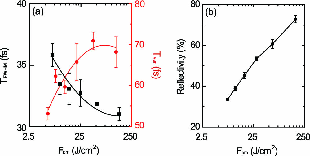(a) Pulse durations measured with FWHM (TFWHM) and the second-order moment (Tvar) methods. The solid lines are drawn to guide eyes. (b) Integrated reflectivity of the PM-reflected laser pulse as a function of Fpm.