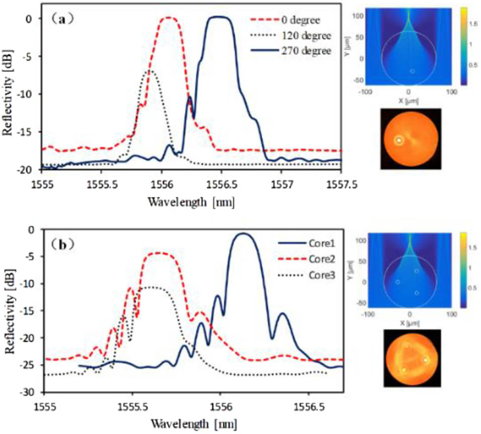 Eccentric core fiber and three-core fiber Bragg gratings written by a phase mask.