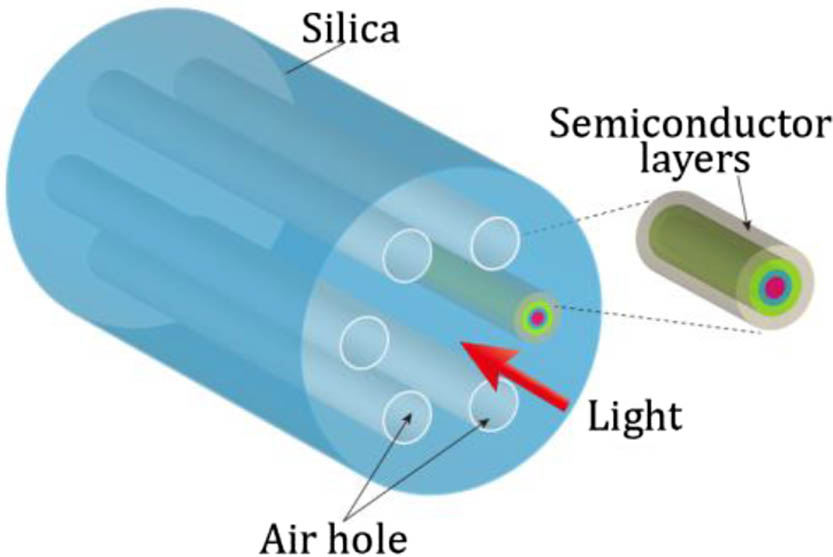 Optoelectronic photonic crystal fiber with a coaxial semiconductor junction. The junction is composed of several layers of silicon and germanium and is located in a hole adjacent to the fiber core.