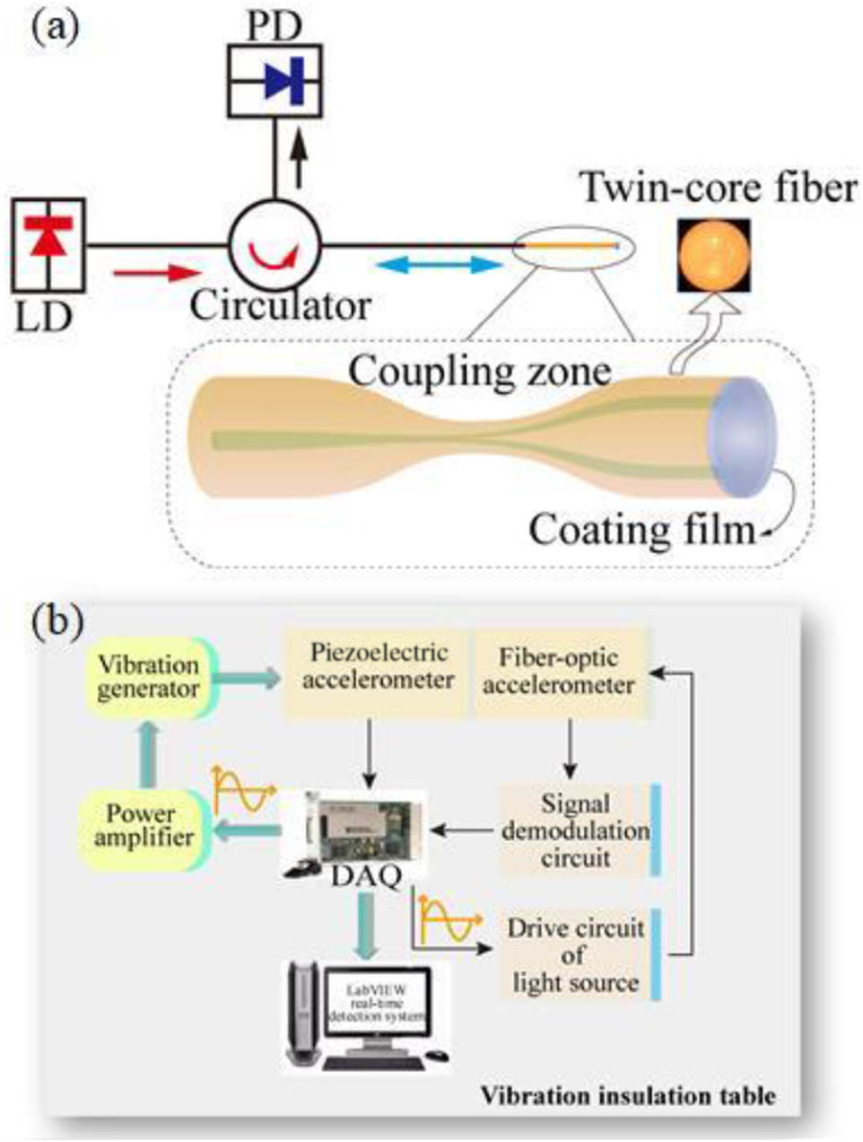 In-fiber integrated accelerometer.