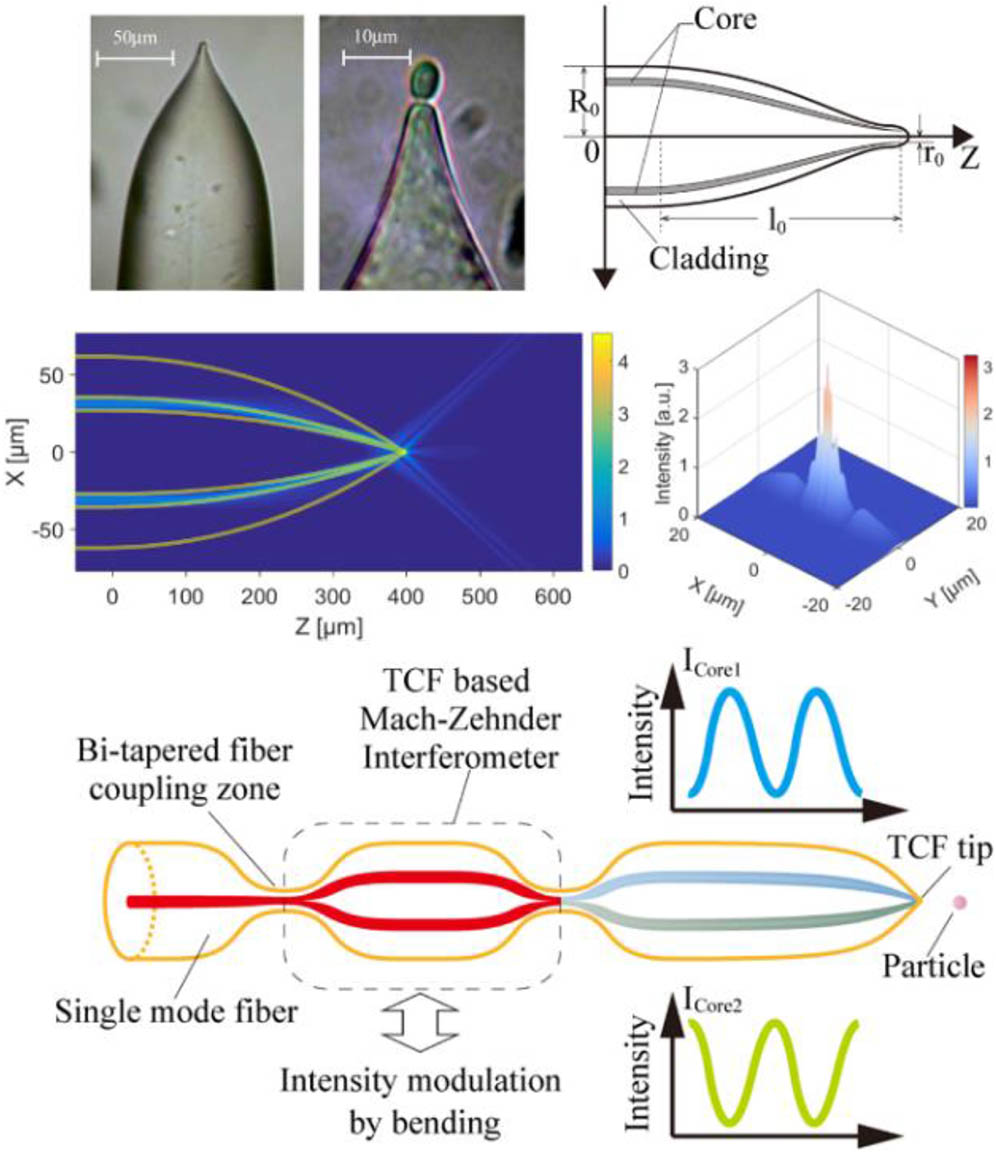 Integrated micro-optic system for particle trapping and manipulating.