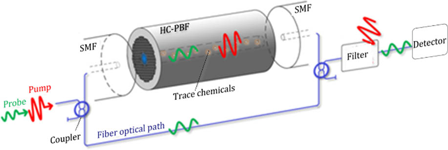 Hollow-core photonic bandgap fiber photothermal gas sensing system.