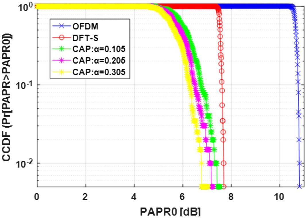 CCDF versus PAPR of CAP-64, OFDM 64QAM, and DFT-S OFDM 64QAM.
