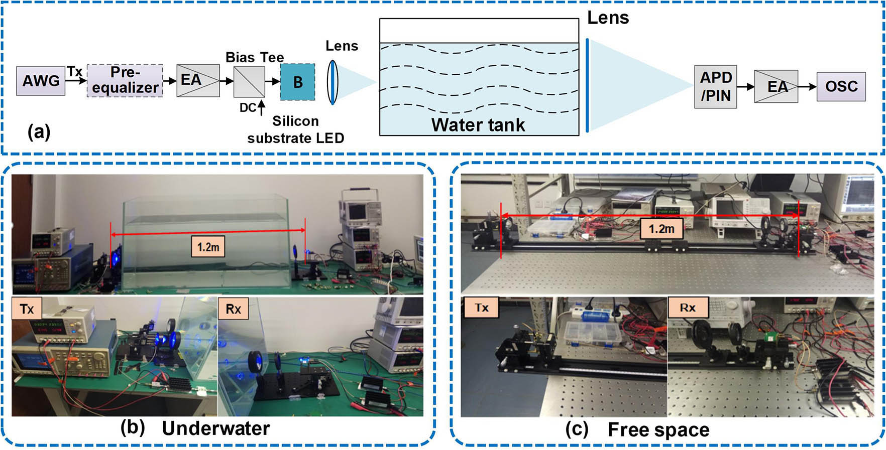 Experimental setup of (a), (b) the underwater VLC system and (c) the free-space VLC system.