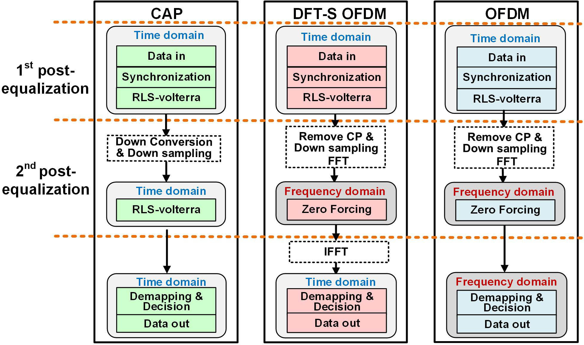 Block diagram of post-equalization in the CAP, DFT-S OFDM, and OFDM systems.