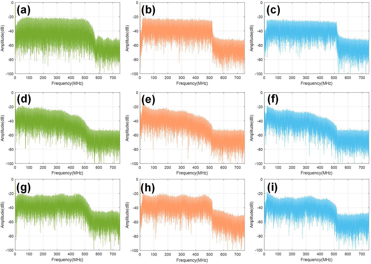 Spectrum maps for the UVLC system at the transmitter, at the receiver, and after the first post-equalization: (a) CAP at the transmitter; (b) DFT-S OFDM at the transmitter; (c) OFDM at the transmitter; (d) CAP at the receiver; (e) DFT-S OFDM at the receiver; (f) OFDM at the receiver; (g) CAP after the first post-equalization; (h) DFT-S OFDM after the first post-equalization; and (i) OFDM after the first post-equalization.