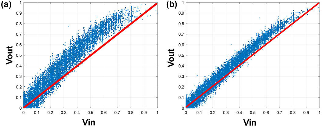 Amplitude to amplitude (AM/AM) response of CAP modulation in (a) the UVLC system and (b) the VLC system.