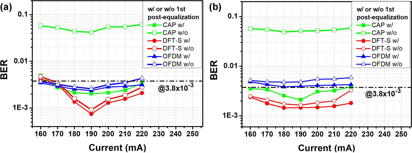 BER versus LED current in (a) the traditional VLC system and (b) the UVLC system.